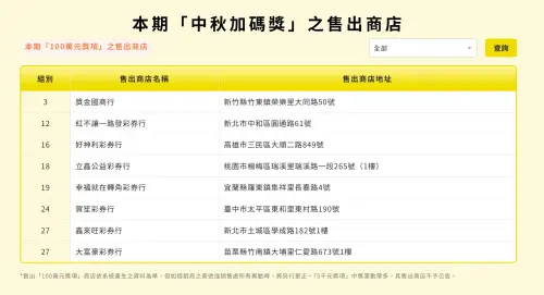 ▲10月16日大樂透中秋加碼100萬紅包中獎彩券行一圖看。（圖／台灣彩券官網）