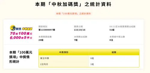 ▲本期大樂透中秋加碼100萬元獎項開出7組，總中獎注數為8注，其中6組為單注中獎，1組為2注均分；本期5千元獎項開出337注。（圖／台灣彩券官網）