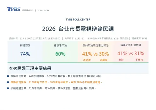 ▲TVBS民調中心公布電視辯論民調，民進黨沈伯洋看好度41%領先國民黨蔣萬安的30%。（圖／TVBS民調中心）