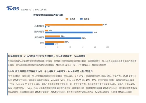 ▲▲TVBS民調中心公布電視辯論民調，92%民進黨支持者看好沈伯洋表現、僅76%國民黨支持者看好蔣萬安。（圖／TVBS民調中心）