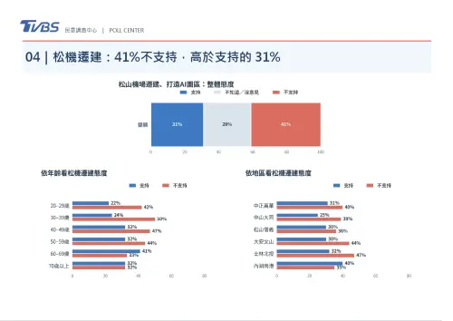 ▲TVBS民調中心公布最新民調，41%民眾反對台北市長蔣萬安的松機遷移政策，僅31%支持。（圖／TVBS民調中心）