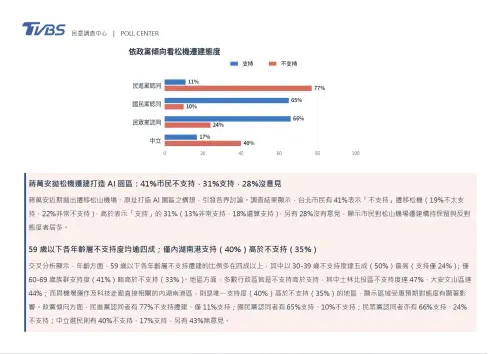 ▲TVBS民調中心公布最新民調，僅內湖南港區支持松機遷移大於不支持。（圖／TVBS民調中心）