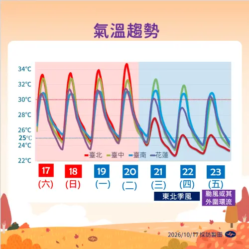 ▲下周三東北季風增強，北部、東北部高溫有感下降。（圖／中央氣象署cwa.gov.tw）
