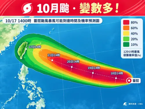 暴風半徑肥到280km！林得恩：薔琵逼台機率變大　連假風雨躲不掉