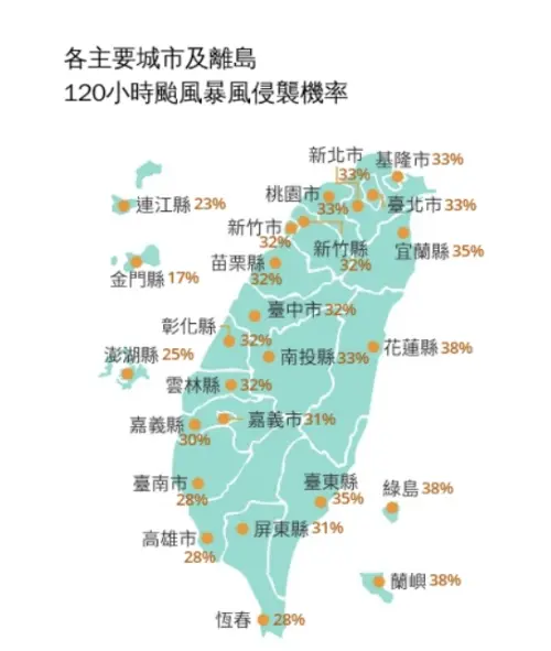 ▲「各主要城市120小時暴風侵襲機率」，其中以北部地區、中部地區以及東部地區全部突破3成以上，最高為花蓮、綠島蘭嶼有38%，跟前一天相比翻了三倍以上。（圖/中央氣象署cwa.gov.tw）