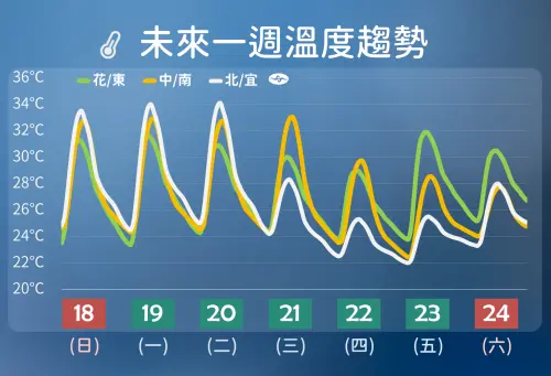 ▲周二前白天高溫普遍達31至32度，周三起受到東北季風降雨影響，北部高溫降至28至29度。（圖／中央氣象署cwa.gov.tw）