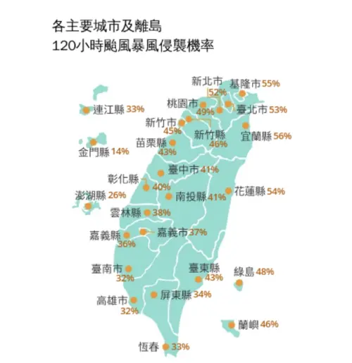 ▲據氣象署「120小時颱風暴風侵襲機率」，台北、新北、基隆、宜蘭、花蓮都突破50%。（圖／中央氣象署cwa.gov.tw）