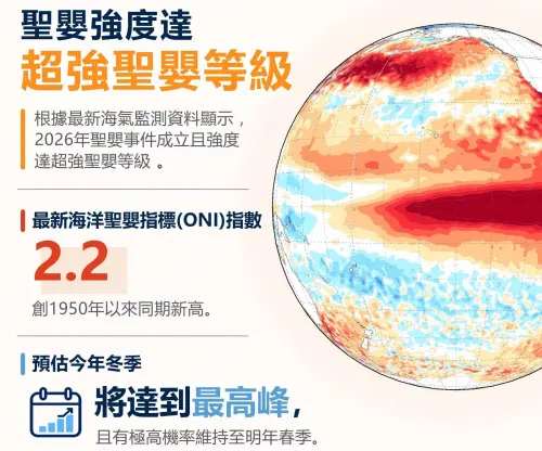 怪物級「聖嬰現象」破紀錄！氣象署：颱風變更強　影響到明年春天