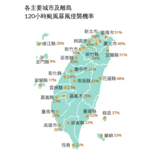 ▲氣象署最新「120小時颱風暴風侵襲機率」，宜蘭縣、基隆市暴風侵襲機率最高，達51%。（圖／中央氣象署cwa.gov.tw）