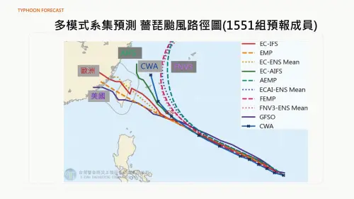 薔琵1151條預報路徑統整！賈新興分析3大情境　登陸台灣機率10.9%