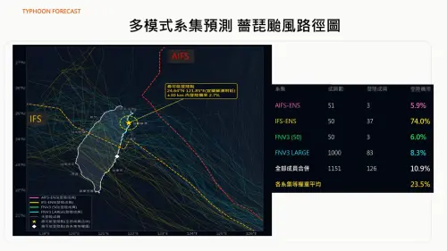 ▲若將所有1151條預報路徑合併計算，颱風中心登陸台灣的機率約為10.9％；若以各系集模式等權重平均，則為23.5％。（圖／賈新興臉書）