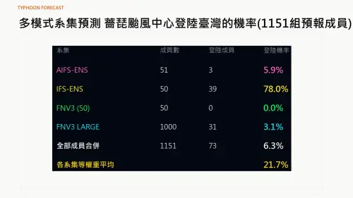 ▲整合所有1151組集合預報成員，薔琵颱風僅有73條路徑通過台灣，中心直接登陸台灣的機率約6.3%。（圖／賈新興提供）
