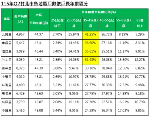 ▲115年Q2竹北市各地區戶數依戶長年齡區分。（圖／信義房屋）