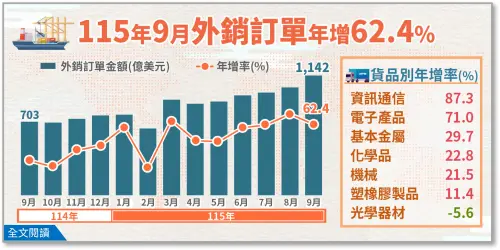 ▲外銷訂單繼續燙手創新高！經濟部今（20）日公布9月外銷訂單金額為1,142.1億美元，不僅再度突破單月新高，連帶第3季出現單季新高。（圖／經濟部統計處提供）