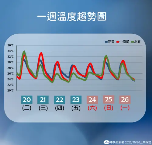 ▲東北季風增強，未來幾天各地早晚偏涼，早晚溫差大。（圖／中央氣象署cwa.gov.tw）