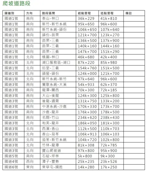 ▲國道28處爬坡道路段一圖看。（圖/高速公路局官網）