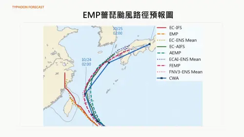 ▲薔琵颱風預估路徑上，傳統模式仍靠台灣較近，AI 模式則偏東為主。（圖／賈新興提供）