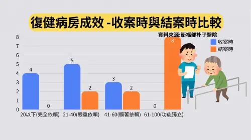 ▲朴子醫院統計復健病房成效，結案時功能獨立者大幅成長。（圖／記者張鴻儀製表）