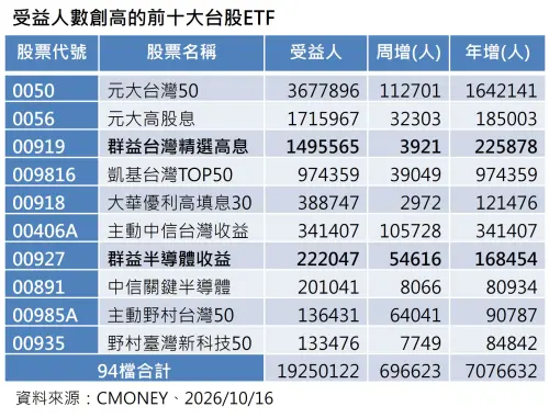 ▲受益人數創高的前十大台股ETF。（圖／資料來源：CMONEY、2026／10／16）