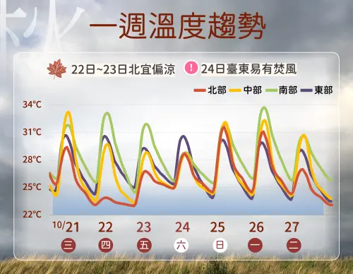 ▲東北季風增強，未來幾天各地早晚偏涼，早晚溫差大。（圖／中央氣象署cwa.gov.tw）