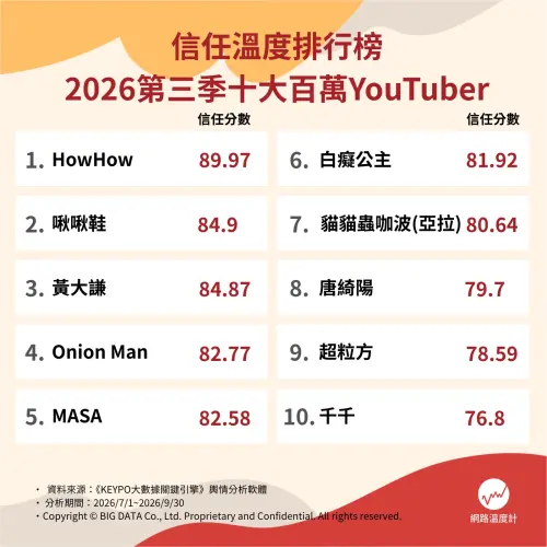 ▲《網路溫度計DailyView》公開「信任溫度」指標前十名YouTuber。（圖／大數據提供）