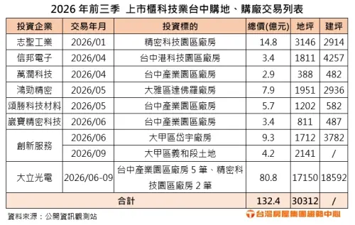 ▲2026年前三季上市櫃科技業台中購地購廠統計，大立光包辦7廠房居冠，合計8大廠斥資132.4億元。（圖／台灣房屋提供）