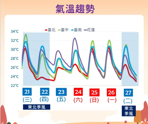 ▲東北季風增強，未來幾天各地早晚偏涼，早晚溫差大。（圖／中央氣象署cwa.gov.tw）
