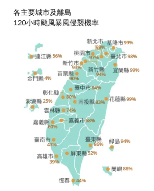 ▲中央氣象署公布未來120小時颱風暴風侵襲機率，基隆、宜蘭達99%，北部及東北部風雨威脅高。（圖/中央氣象署cwa.gov.tw）