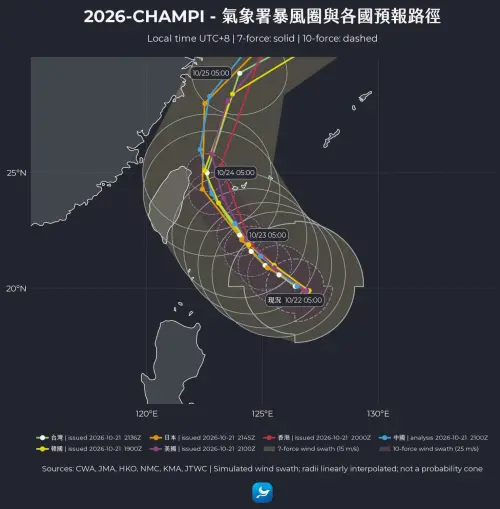 ▲根據氣象署及各國預估，颱風路徑持續「往台灣」修正，且各國路徑已有共識，也可以看出，颱風7級暴風圈，未來將籠罩「全台灣」。（圖/天氣即時預報臉書）