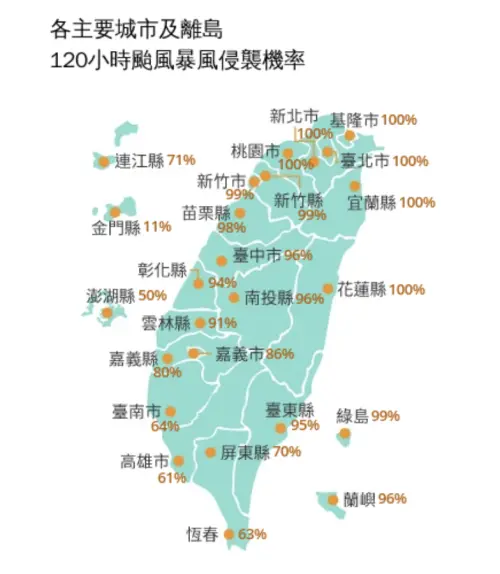 ▲氣象署最新120小時颱風暴風侵襲機率顯示，北北基桃、宜蘭及花蓮均達100%。（圖／中央氣象署cwa.gov.tw）
