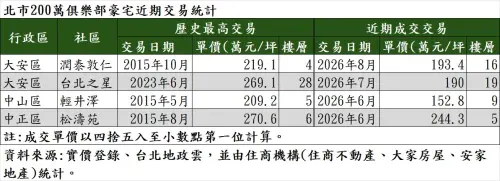 ▲台北市四大指標豪宅身價走跌，台北之星相較歷史高點每坪大減近80萬元。（圖／住商機構提供）