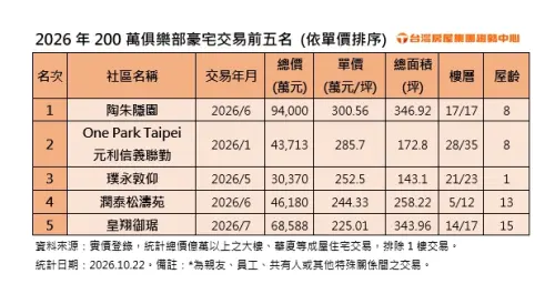 ▲2026年台北市200萬豪宅單價前五名，陶朱隱園居冠、璞永敦仰奪季軍。（圖／台灣房屋提供）