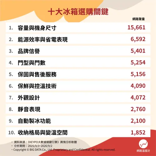 ▲根據《網路溫度計DailyView》分析 ，「容量與機身尺寸」位居冰箱10大選購關鍵討論度第一。（圖／品牌提供）