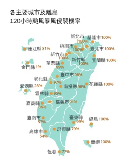 ▲根據氣象署公布最新「各主要城市120小時暴風侵襲率」，目前新竹以北、花蓮、綠島、蘭嶼全部都是100%。（圖/中央氣象署cwa.gov.tw）