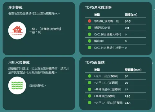 ▲水利署觀測數據出爐，宜蘭頭城箱涵積水深達30.5公分、太平山雨勢最猛。（圖／翻攝水利署官網）