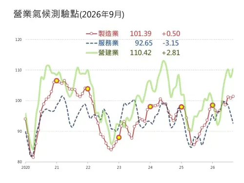 ▲受惠於全球AI基礎設施持續擴張及國際品牌新機備貨需求強勁，加上國際油價走高推升石化及塑橡膠原料報價，製造業營業氣候測驗點由負轉正，成長0.5點。（圖／台經院提供）