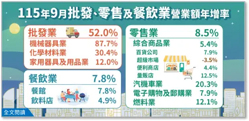 ▲歸納前3季營收表現，批發、零售、餐飲均創同期新高，全年有望再破歷史紀錄。（圖／記者鍾泓良攝影）