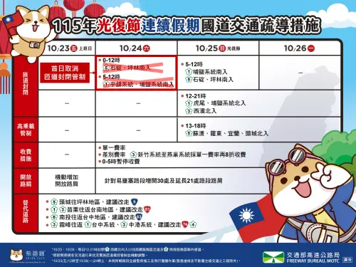 薔琵颱風減弱！淡江大橋等省道陸續開放　國道估下午車潮將至