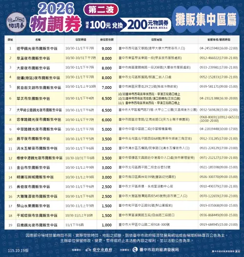 ▲2026物調券第二波，攤販集中區發放時間、地點。（圖／台中市經發局提供）