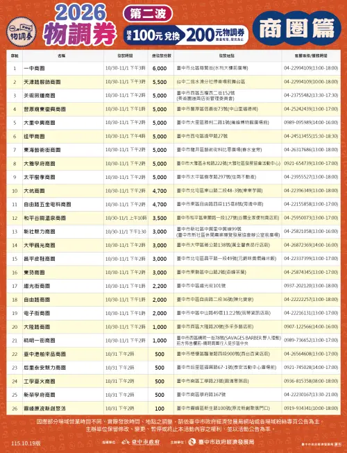 ▲2026物調券第二波，商圈發放時間、地點。（圖／台中市經發局提供）