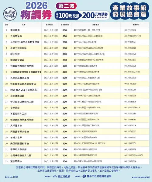 ▲2026物調券第二波，23家產業故事館發展協會店家發放時間、地點。（圖／台中市經發局提供）