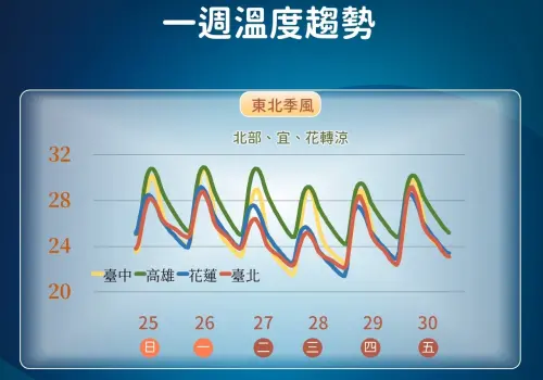 ▲下周隨著東北季風增強，北台灣的氣溫會明顯下滑，中南部則是日夜溫差較大。（圖／中央氣象署cwa.gov.tw）