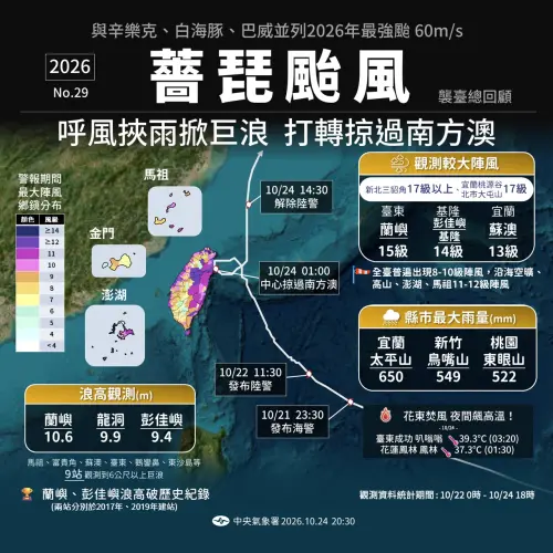 ▲中央氣象署今（24）日晚間8時30分解除薔琵颱風海上警報，薔琵颱風影響期間，全台約87個鄉鎮出現10級以上強陣風，部分測站達17級；蘭嶼浪高更達10.6公尺，創下設站以來紀錄。（圖／中央氣象署cwa.gov.tw/）