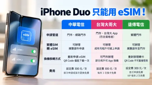 ▲iPhone Duo全面採用eSIM，不支援實體SIM卡，三大電信申請、換機移轉方式不同，設定費每次300元，符合資格可享免費優惠。（圖／AI製圖）