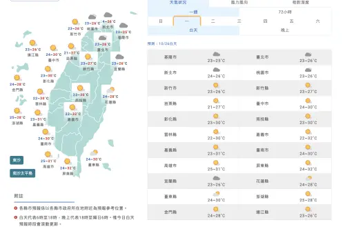 ▲中央氣象署公布明（26）日各縣市天氣預報，北部、東北部雲量偏多，新竹以南大致晴到多雲，嘉義、高雄高溫31度，屏東上看32度。（圖／中央氣象署cwa.gov.tw）
