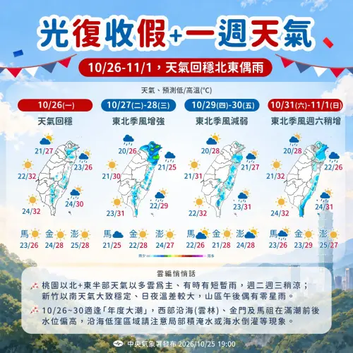 未來一週天氣一圖看！明迎年度大潮防倒灌　2波東北季風接力報到