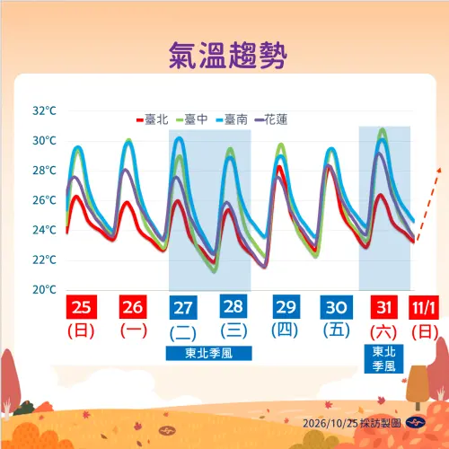 ▲氣象署未來一週氣溫趨勢。（圖／中央氣象署cwa.gov.tw）