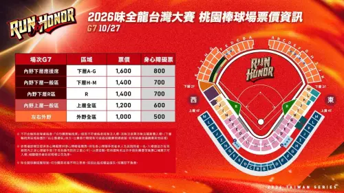 ▲味全龍原本安排台灣大賽G7在台北大巨蛋舉行，外野下層票價800元、上層500元，移師桃園後，原有平價外野座位選擇不再提供。（圖／味全龍提供）