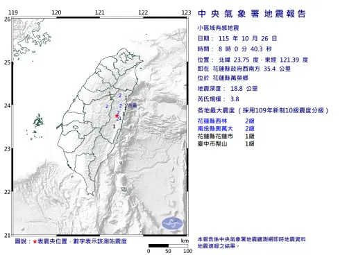 地震速報／08:00花蓮萬榮鄉規模3.8地震！最大震度2級　3縣市有感
