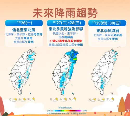 天氣／東北季風來了！明開工氣溫跌破20度　桃園以北變天注意大雨
